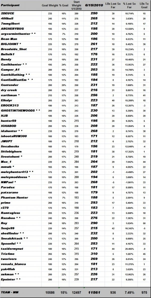 5157mmbl_6-15_weigh-in_results.jpg