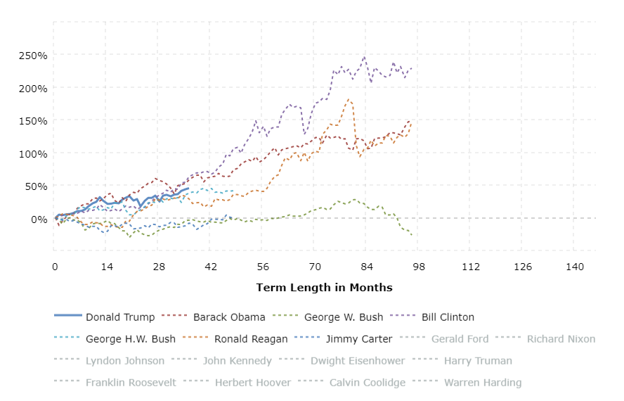 stock-market-performance-by-president-2020-01-31-macrotrends.png